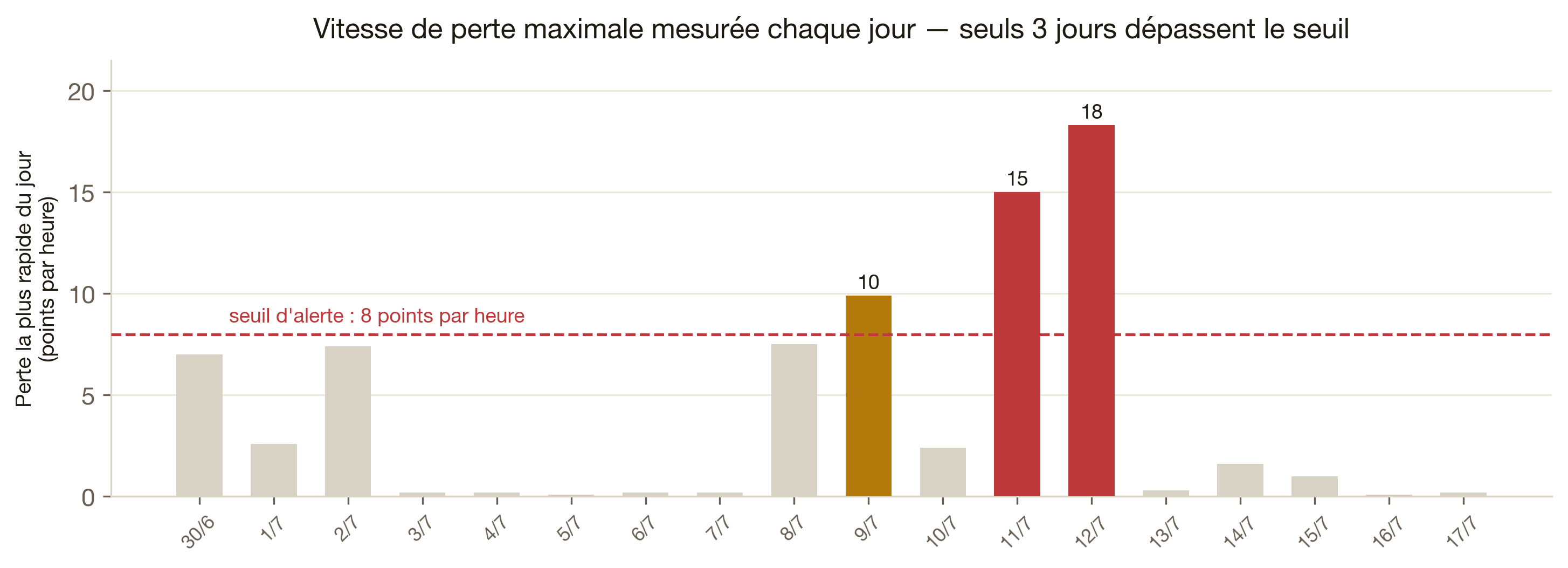 Vitesse de perte maximale par jour