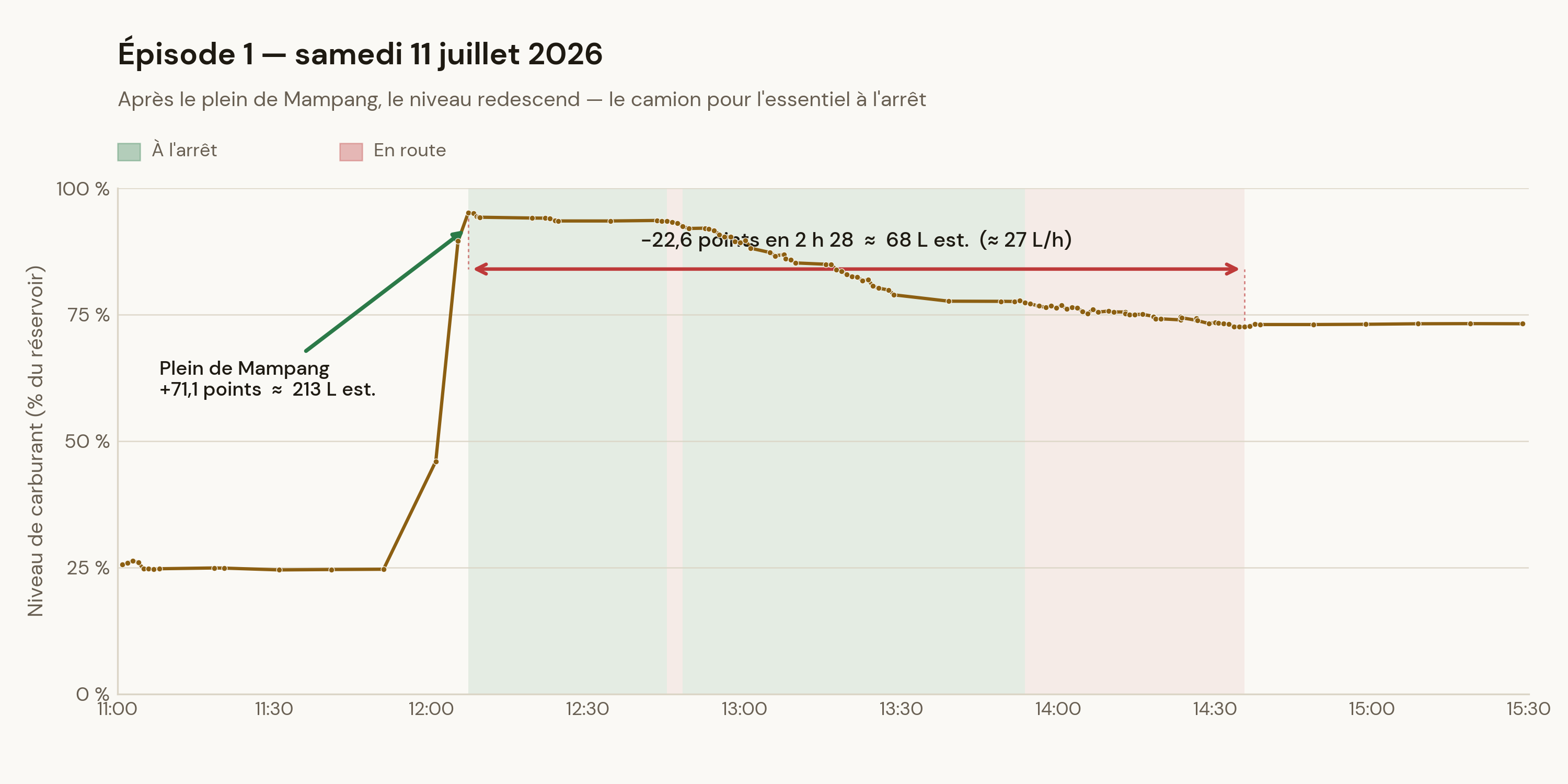 Événement du 11 juillet — niveau de carburant