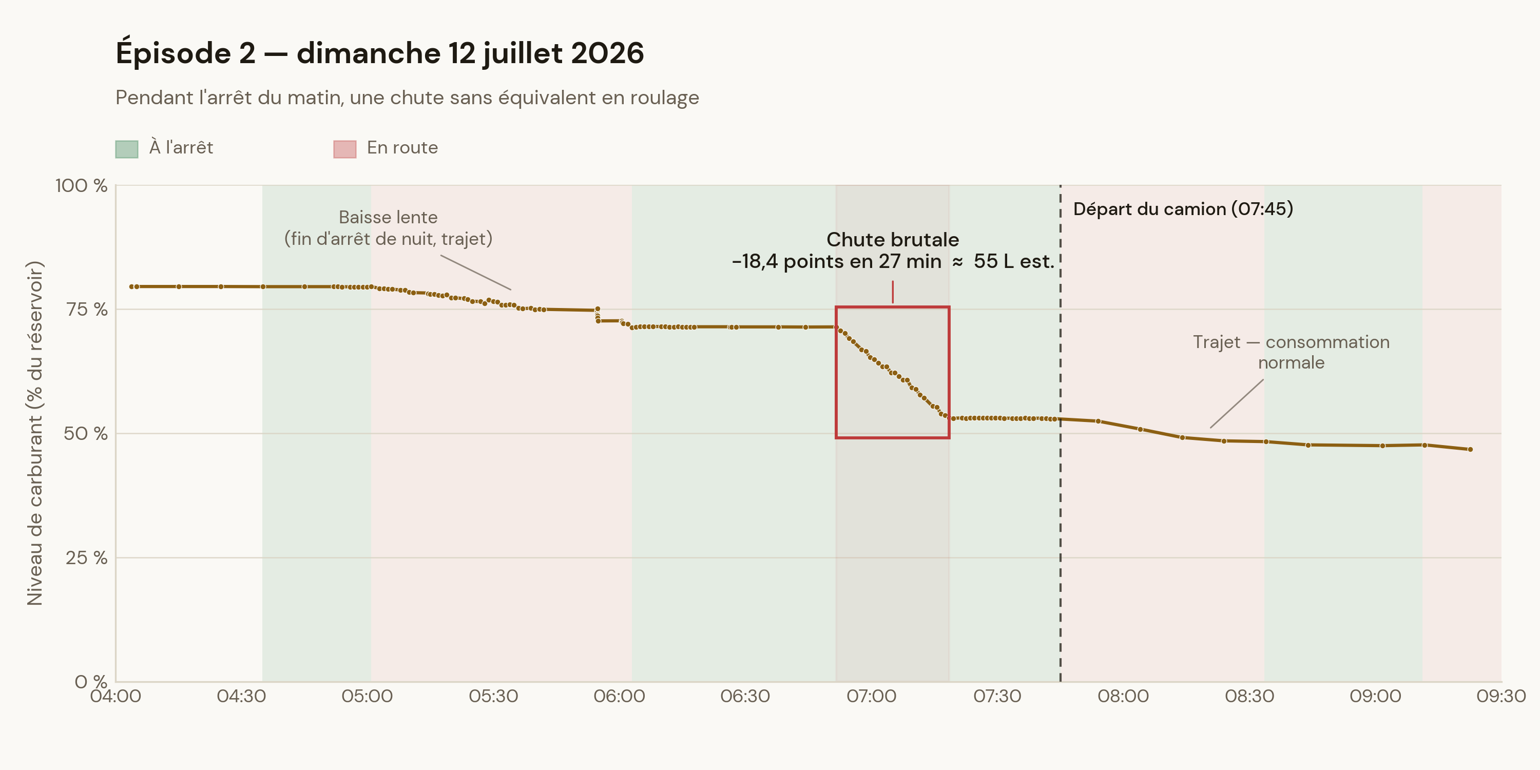 Événement du 12 juillet — niveau de carburant
