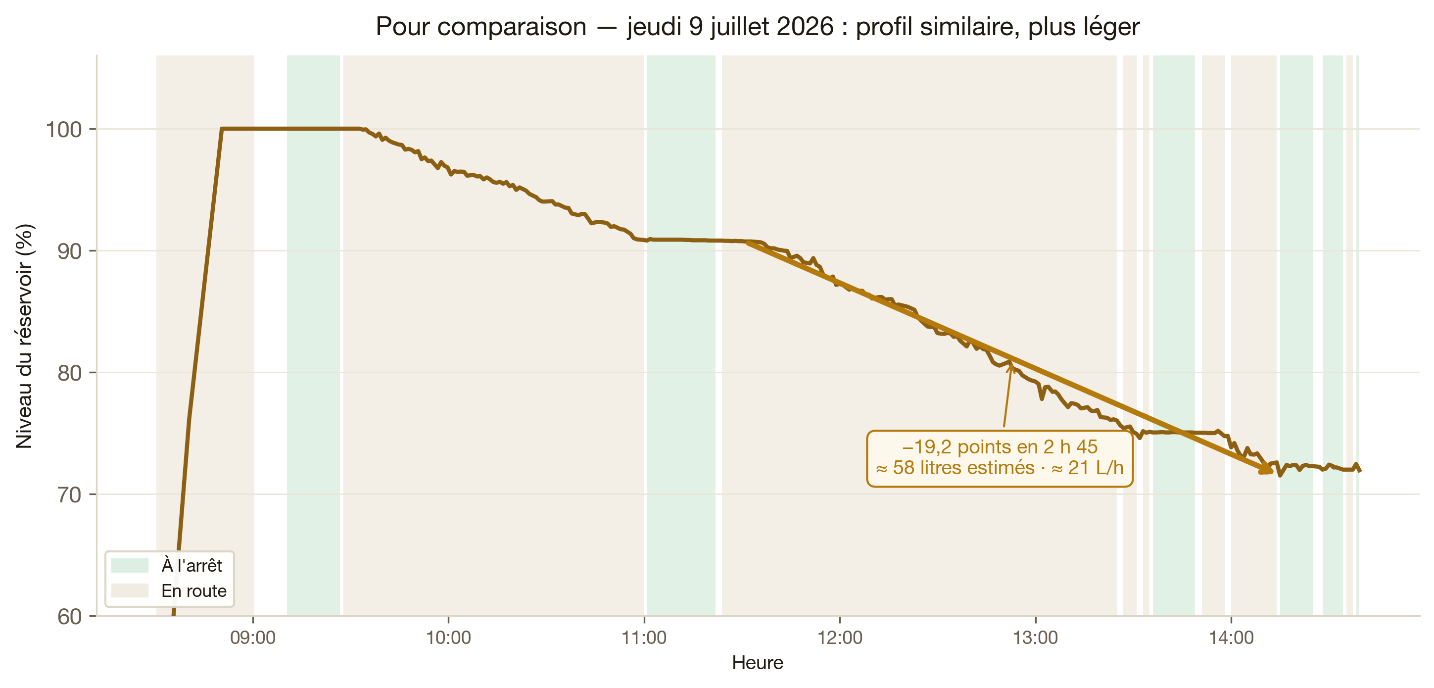 Épisode du 9 juillet — niveau de carburant
