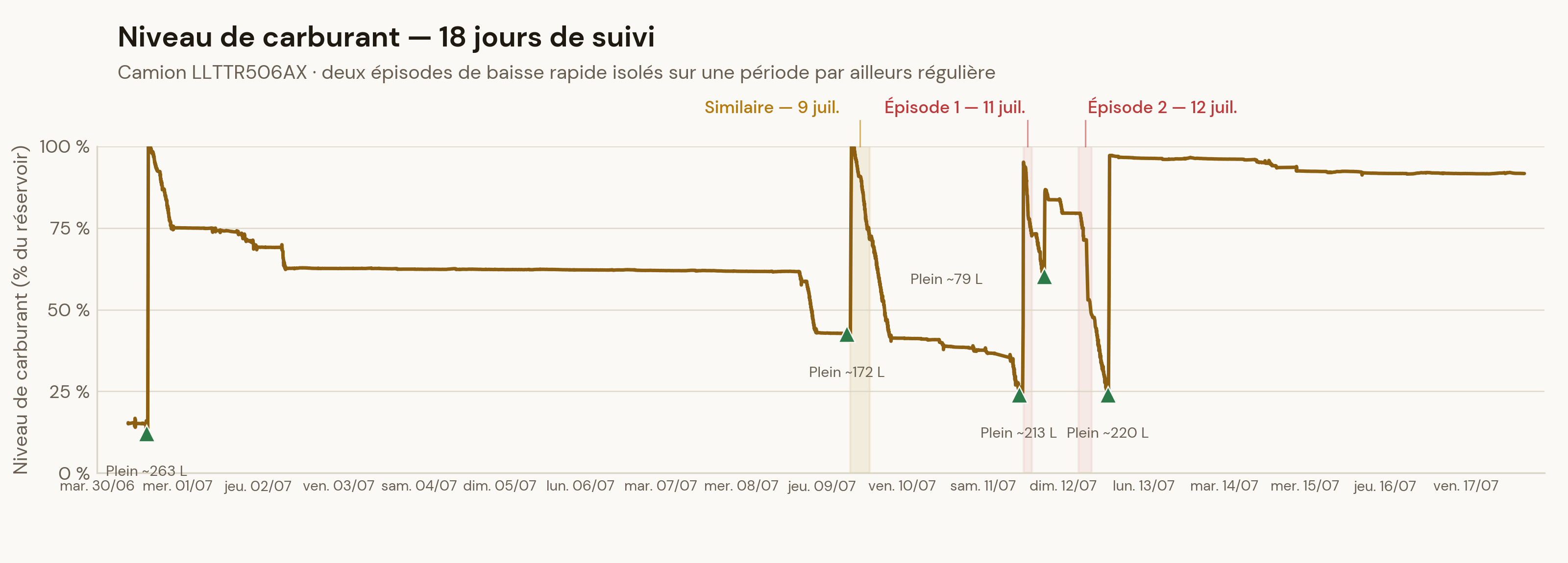 Niveau de carburant du 30 juin au 17 juillet